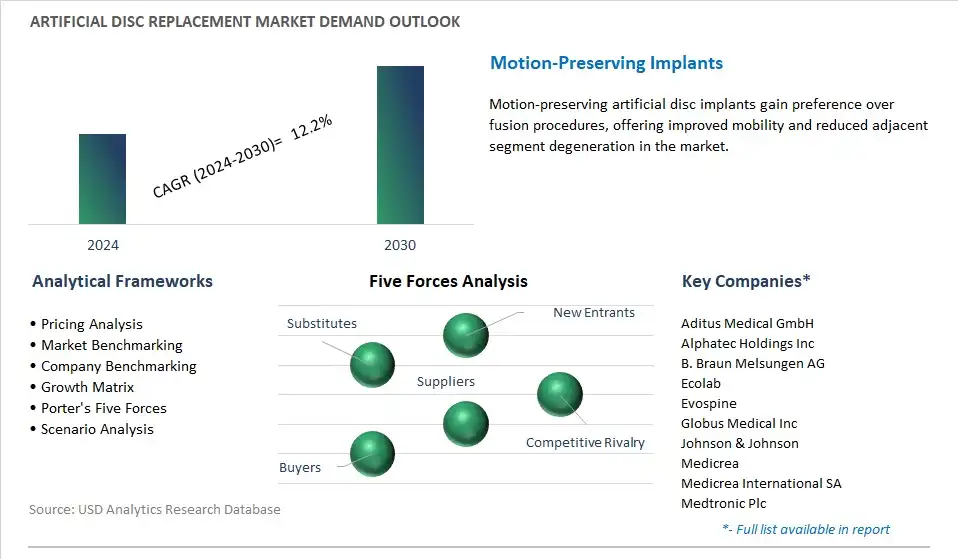 Artificial Disc Replacement Industry- Market Size, Share, Trends, Growth Outlook